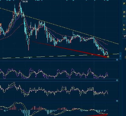 本人节前14.30半仓,今天全仓!确实是底部了!理