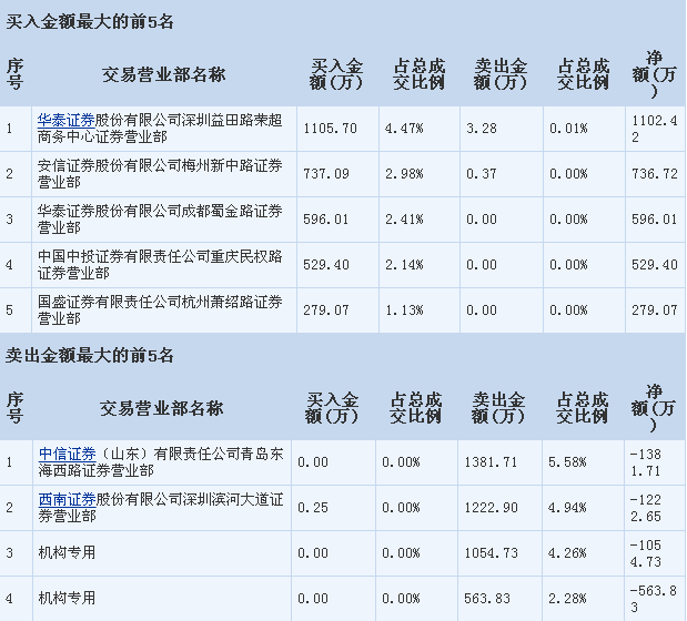 打开涨停板那一分钟大单就是7万手接近8千万