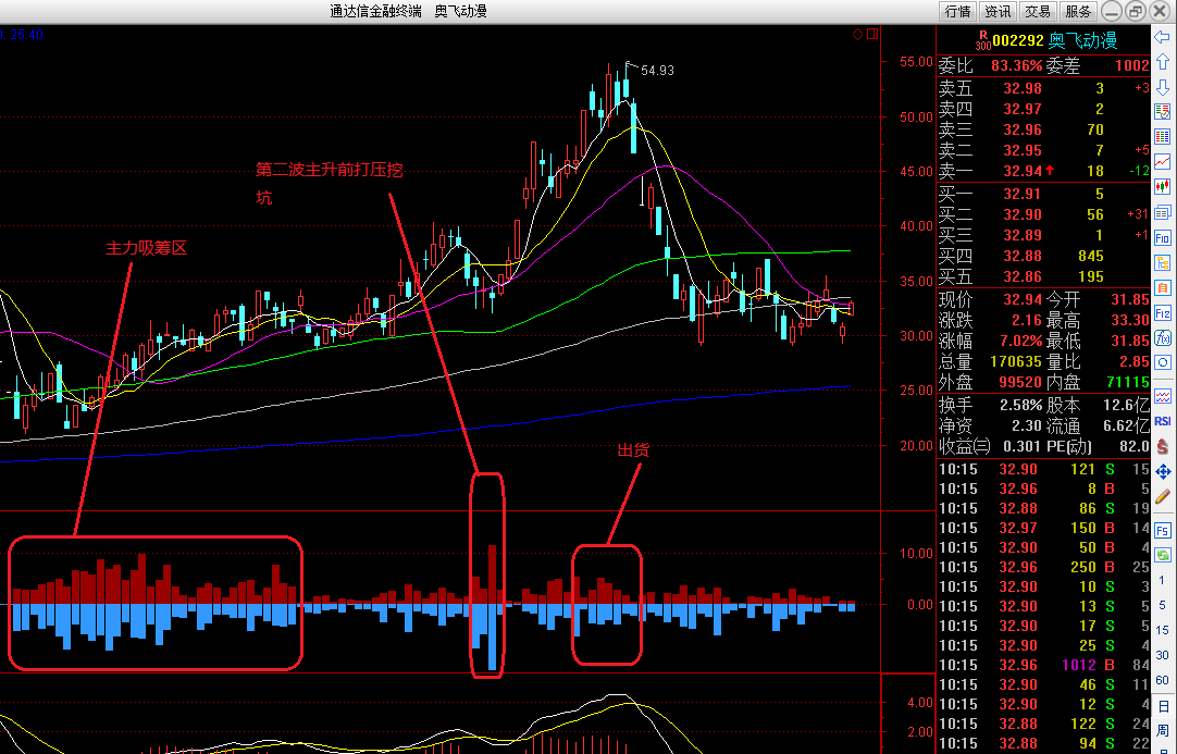 个股吸筹拉升出货三阶段牛牛决策系统使用浅析