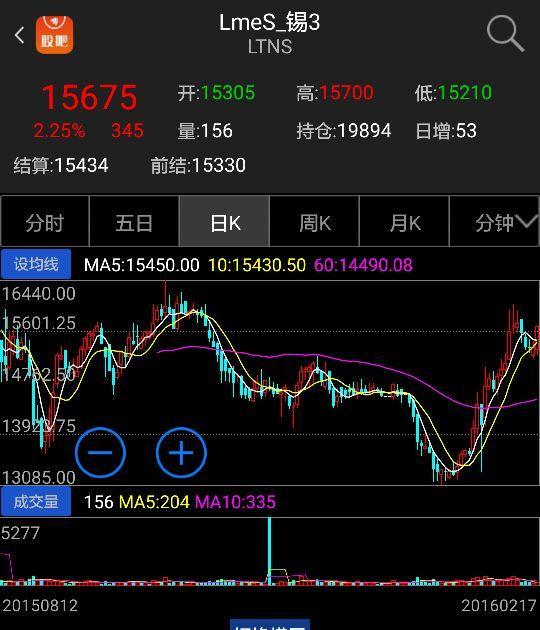 伦锡最近涨幅k线图和今天走势图,势不可挡!