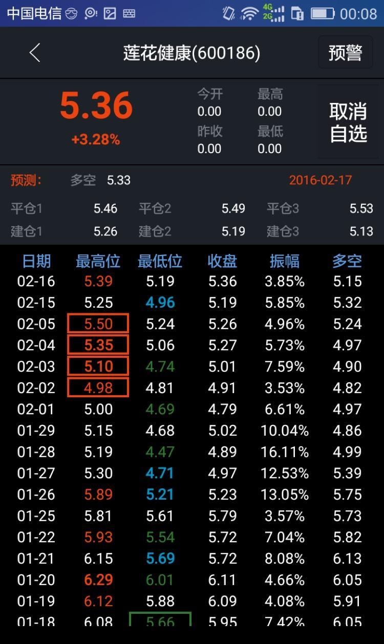 莲花健康明日点位预测