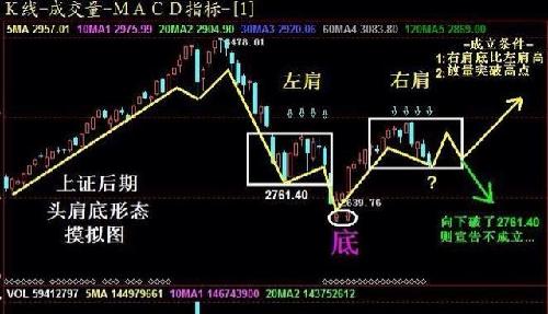 昆百大现在的图形就是头肩底的图形,理论目标