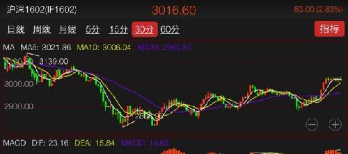 沪深300期指30分钟提前见顶!诱发跌势!至于诱