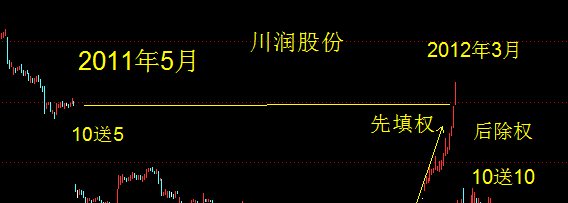 Gdp除权