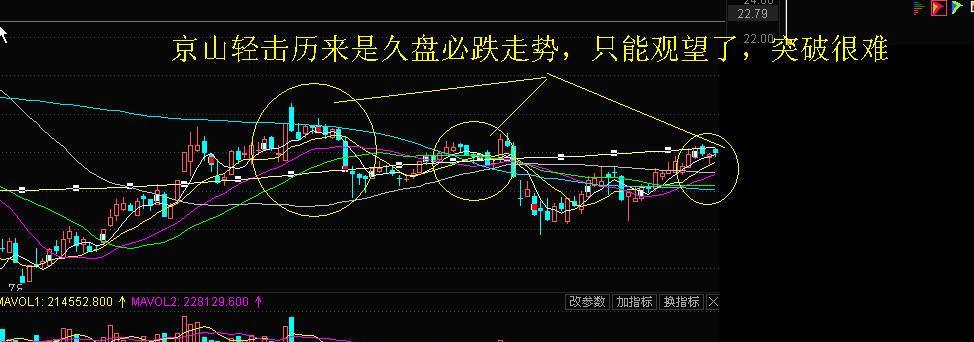 久盘必跌的走势,唉_京山轻机(000821)股吧_东方财富网