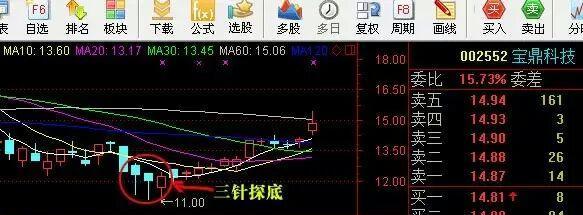 宝鼎重工,三针探底,筹码集中,先t了部分,回踩再买回.