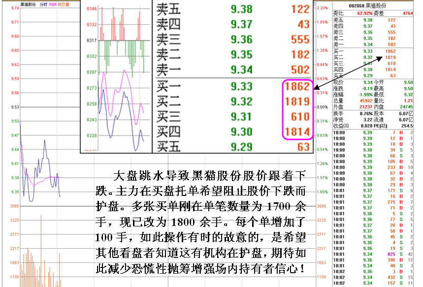 教你如何看清庄家护盘盘口_博客(dcblog)股吧