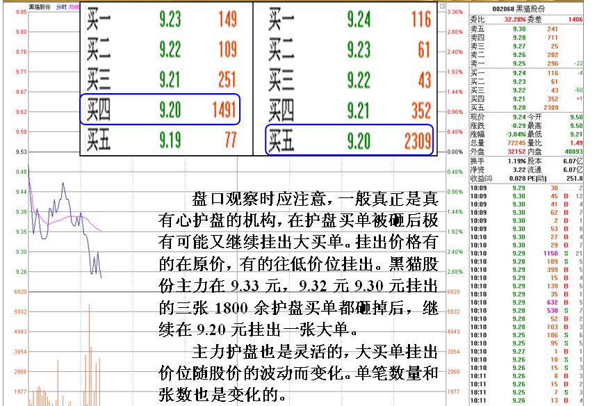 教你如何看清庄家护盘盘口_博客(dcblog)股吧