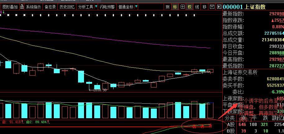 只要完成缩量调整的动作,都会再度拉起,如长城电工,中国汽研,铜锋电子