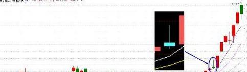 涨停就是仙人指路,跌停就是射击之星_雷曼股份