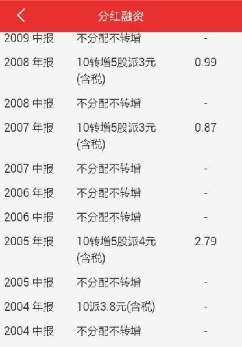 格力电器历年分红 (同花顺截图三张)_格力电器