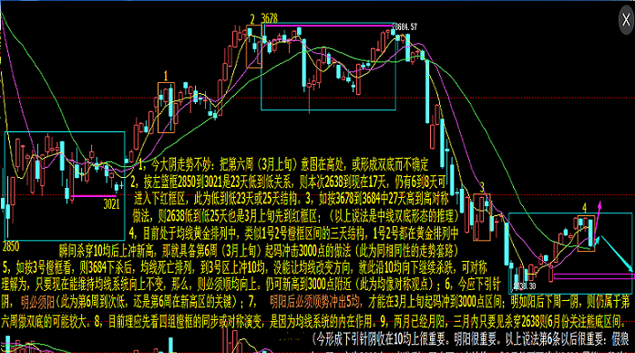 均线黄金排列中的假狼真狼