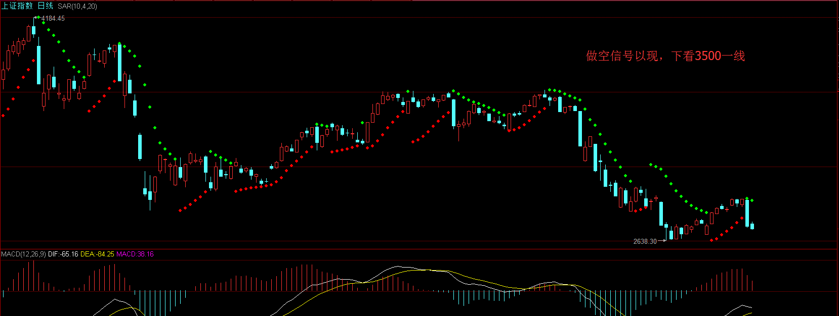 市场转空,做空信号出现,股市清仓,下看3500一线