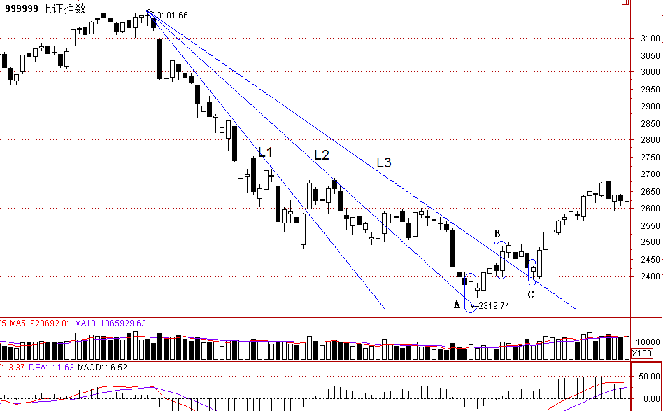 酒田战法8:探底线--买入_博客(dcblog)股吧_东