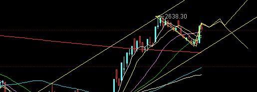 2.26对上证指数随后走势的分析_博客(dcblog)