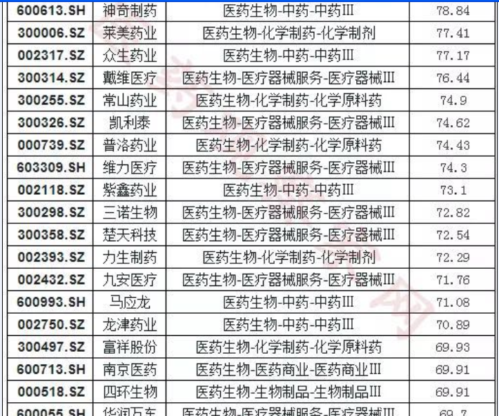 §213家医药股市值排行榜000153丰原药业倒