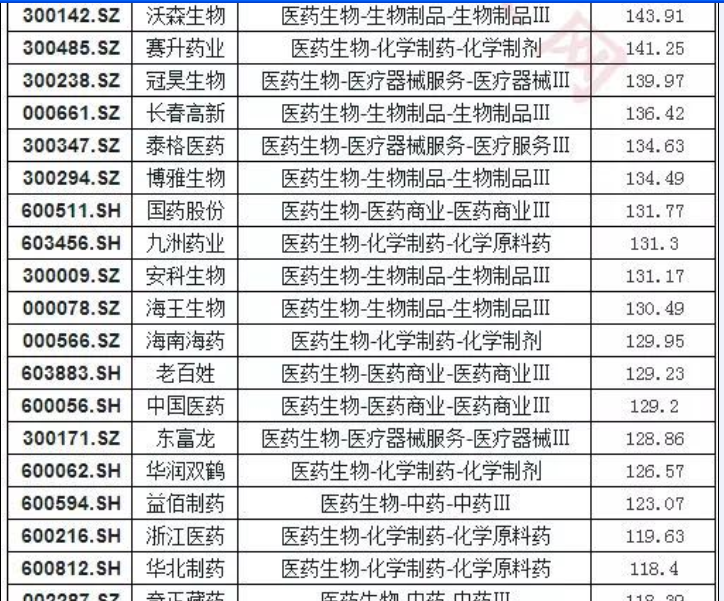 §213家医药股市值排行榜000153丰原药业倒