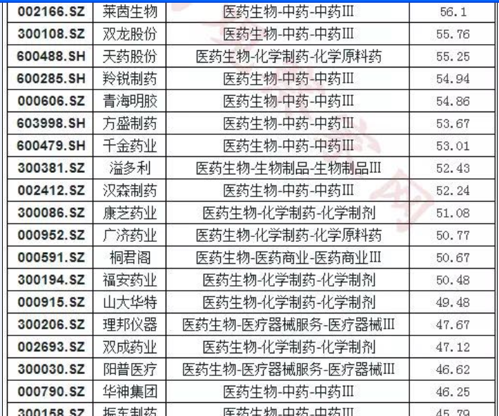 §213家医药股市值排行榜000153丰原药业倒