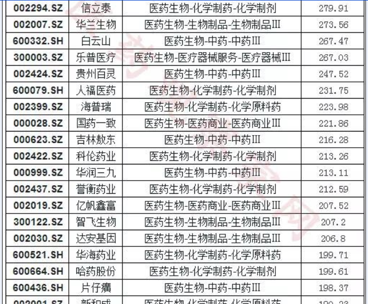 §213家医药股市值排行榜000153丰原药业倒