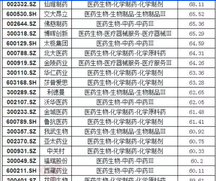 §213家医药股市值排行榜000153丰原药业倒