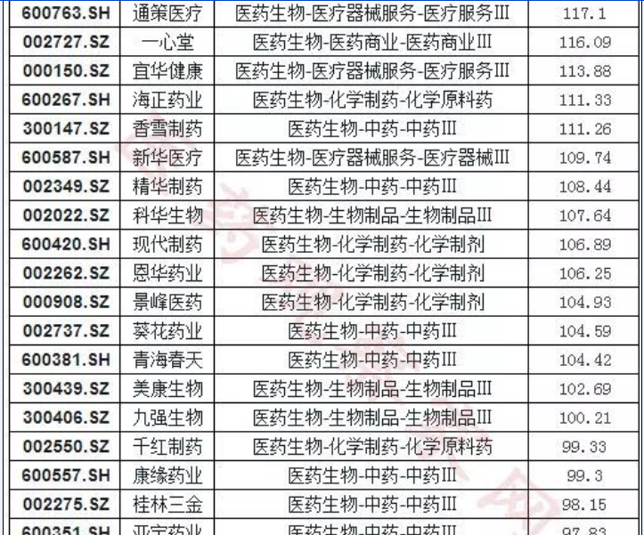 §213家医药股市值排行榜000153丰原药业倒
