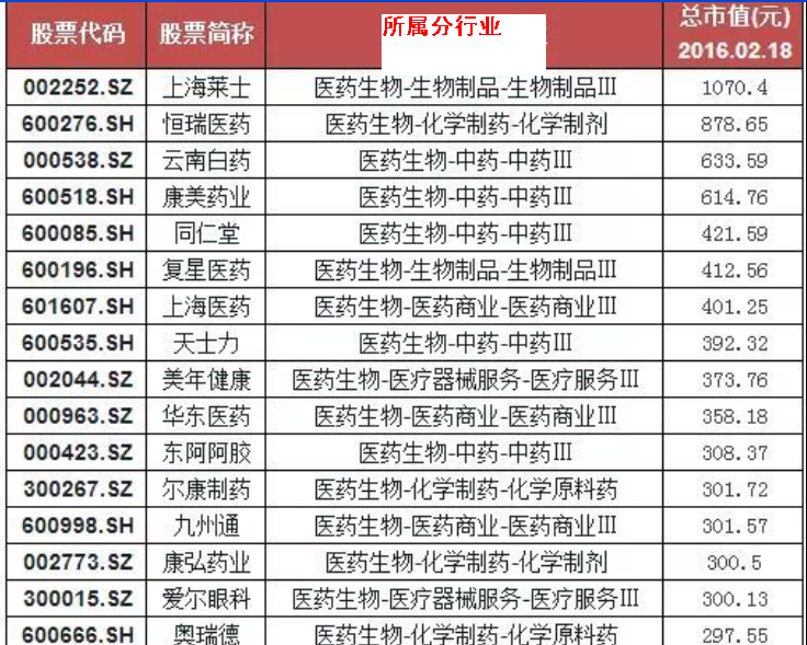 §213家医药股市值排行榜000153丰原药业倒