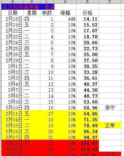 第7个涨停板的换手率才0.46%,天创20板不是梦