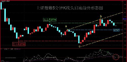 上证指数5分钟K线头肩底趋势形态图_航民股份