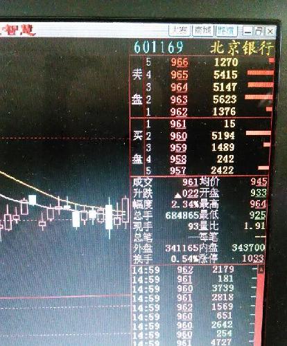 股灾4.0上证暴跌240点,北京银行反涨1%。关键