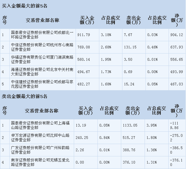 成都证券公司排名_成都证券公司工作证(3)