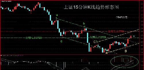 上证指数15分钟和周K线形态趋势图_股市实战