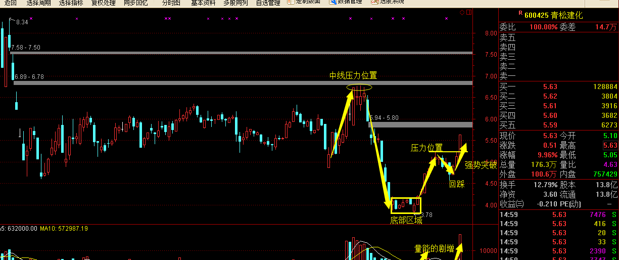 市场双底支撑,青松建化后期不得不注意的压力位置
