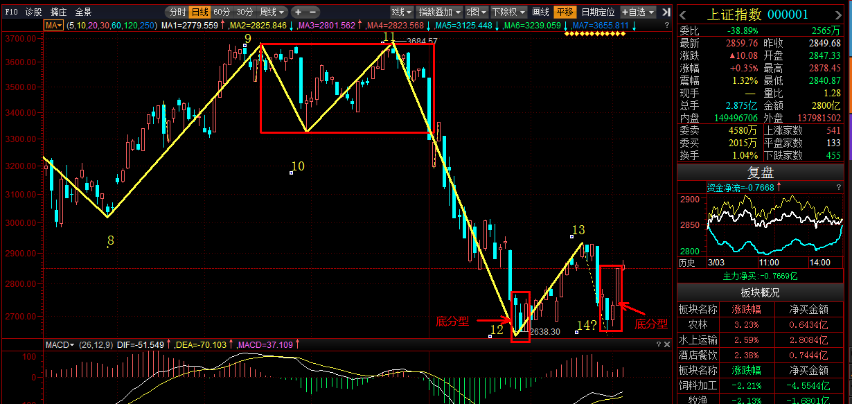 上证指数走势复盘(2016年3月3日)