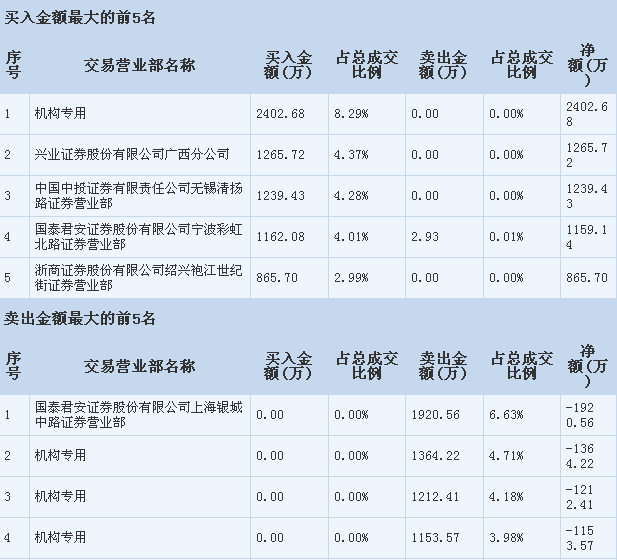 【龙虎榜】股价涨停 机构对战_民和股份(0022