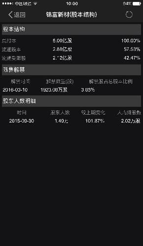 解禁前主力加油拉升。[微笑][微笑]_锦富新材(3