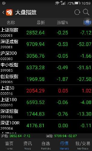 创业板中小板深圳都不给力,下午期指,和上海也
