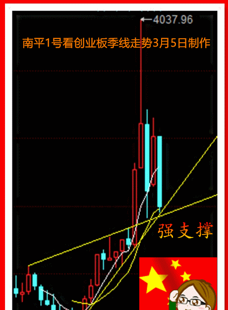 创业板季线走势图【二十五帖】_博客(dcblog)