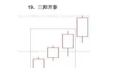 必涨的20种K线形态图