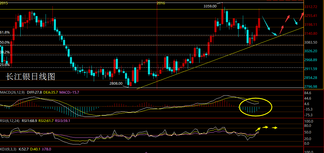 郑承宇周评:长江银长江铜\/新华铜行情总结以及