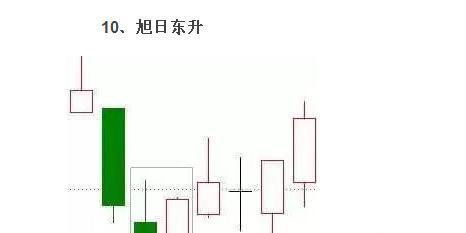 必涨的20种K线形态图