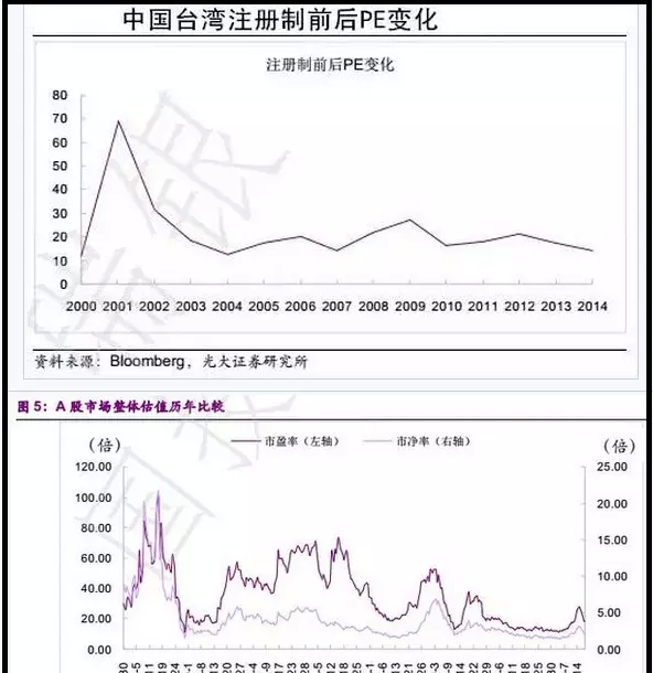 注册制全方位解读6:台湾股市实行注册制后大涨