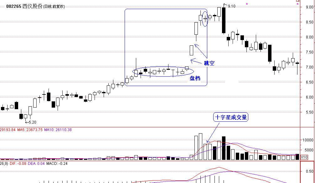 酒田战法38:破档三阳收十字--卖出_博客(dcblo