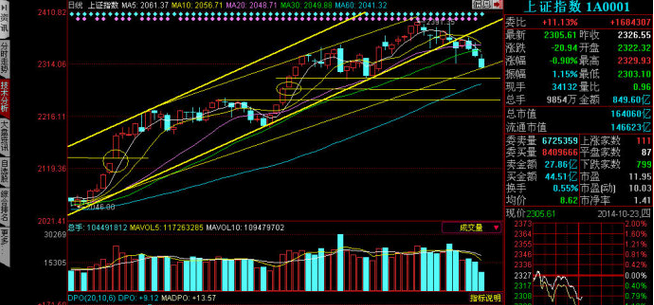 技术分析的主要内容_博客(dcblog)股吧_东方财