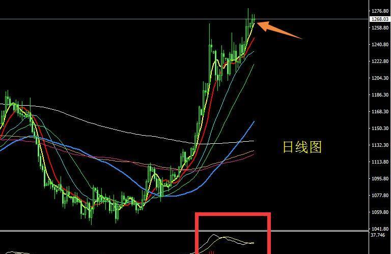 日线图上继续维持对前期上行通道的关注.目前上行通道上轨位于1250.