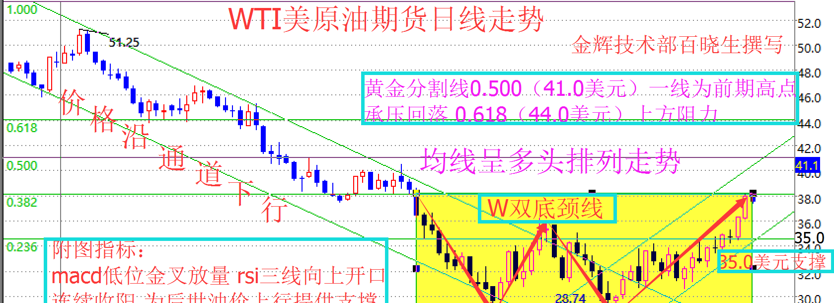 百晓生:3.8晚油铜震幅收窄,反攻号角拉响_博客