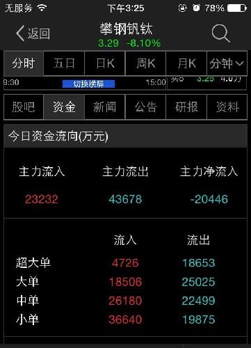 资金流出两个亿为什么不上龙虎榜?涨几天不够
