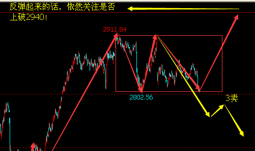股市世俗 明天大盘2800这里有可能快速反弹!_