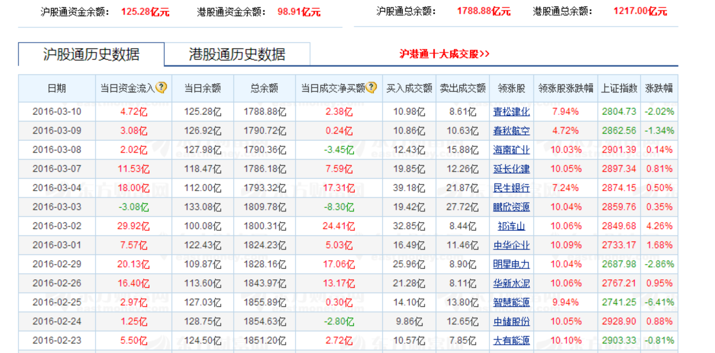 沪港通数据一览,欧洲央行降息欧洲股市大涨!_