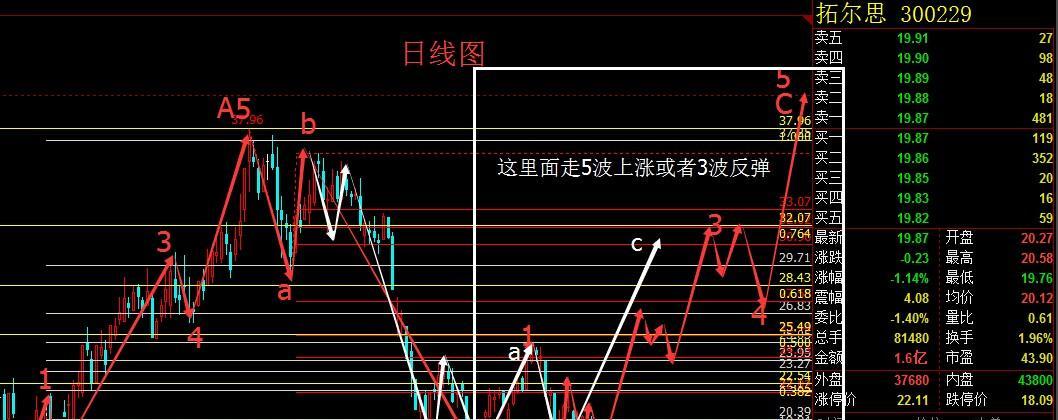 这里我们再来看一只股票,300229拓尔思,如下图日下图所示 从其内部