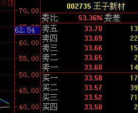 王子新材 002735小盘绩优股未来价格在60元